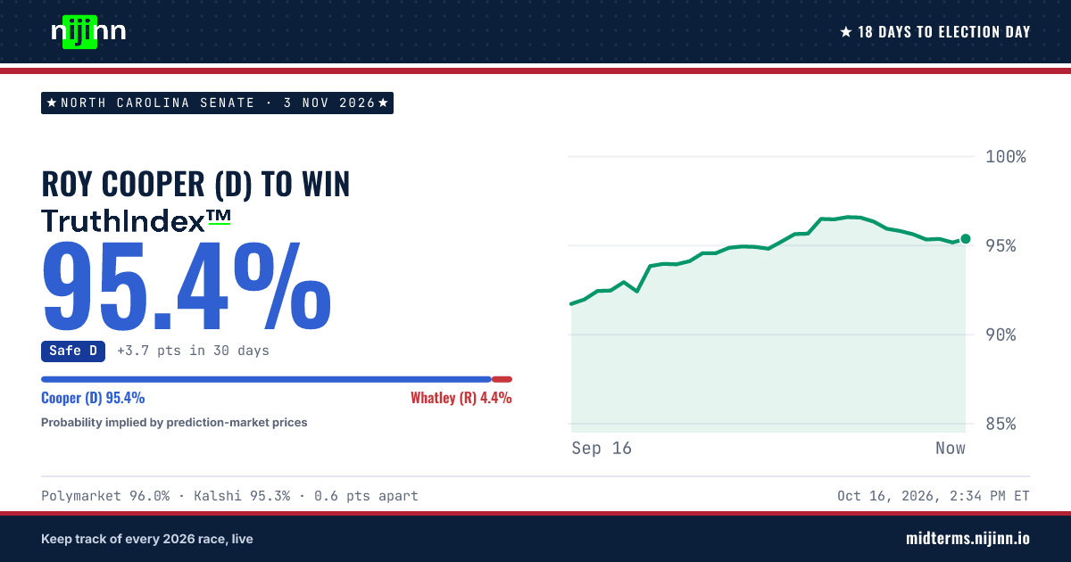North Carolina Senate: Roy Cooper (D) to win, TruthIndex™ 95.4%