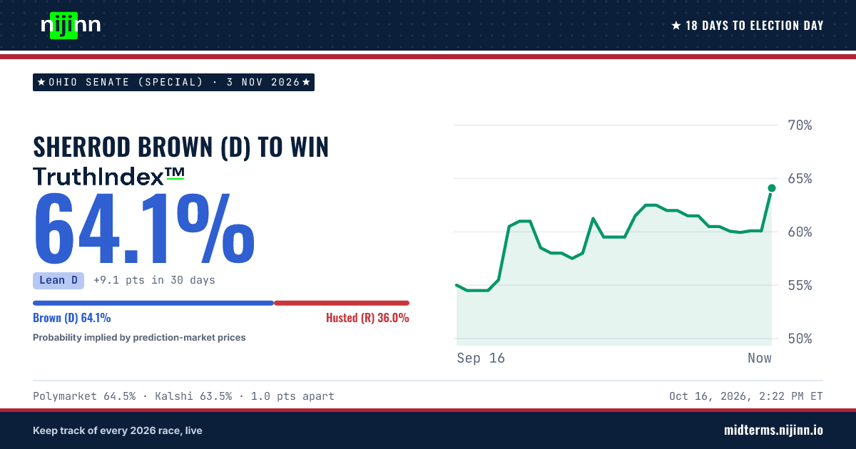 Ohio Senate (special): Sherrod Brown (D) to win, TruthIndex™ 64.0%