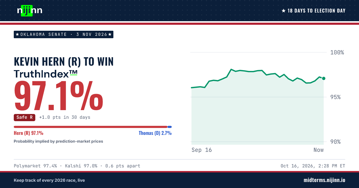 Oklahoma Senate: Kevin Hern (R) to win, TruthIndex™ 97.0%