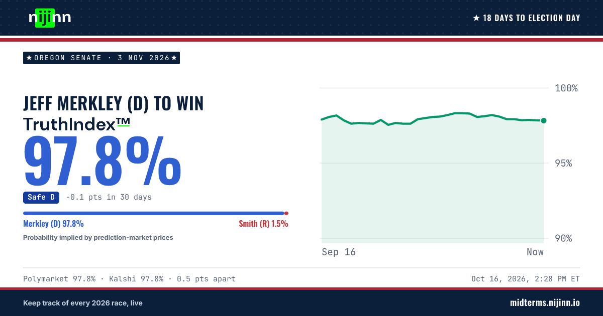 Oregon Senate: Jeff Merkley (D) to win, TruthIndex™ 97.8%