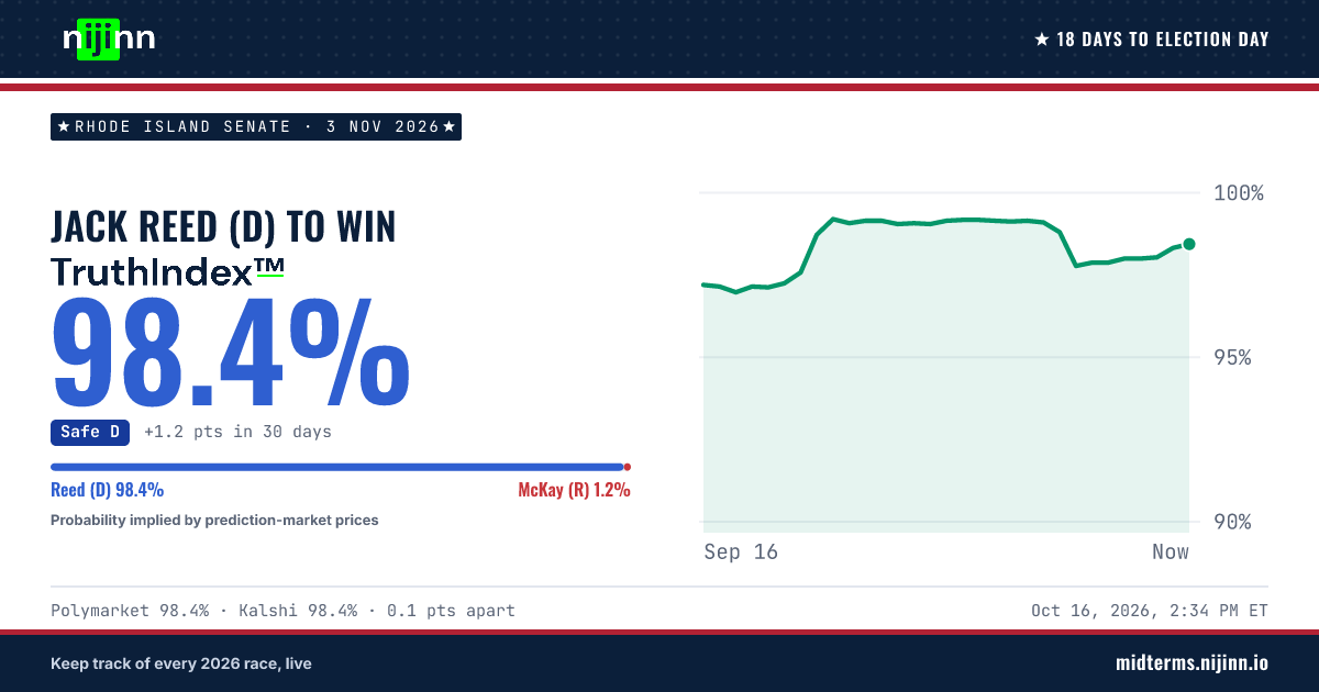 Rhode Island Senate: Jack Reed (D) to win, TruthIndex™ 98.4%
