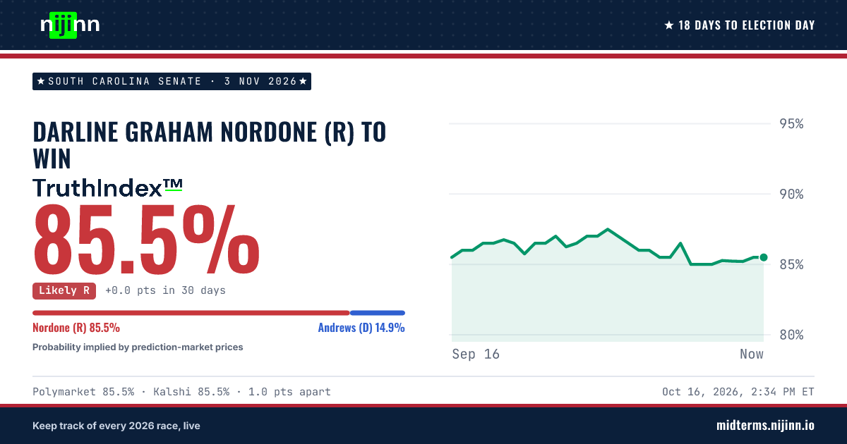 South Carolina Senate: Darline Graham Nordone (R) to win, TruthIndex™ 85.5%