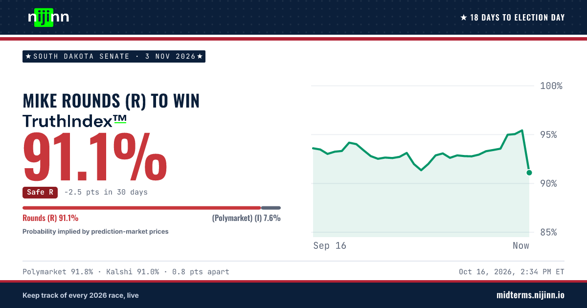 South Dakota Senate: Mike Rounds (R) to win, TruthIndex™ 91.2%