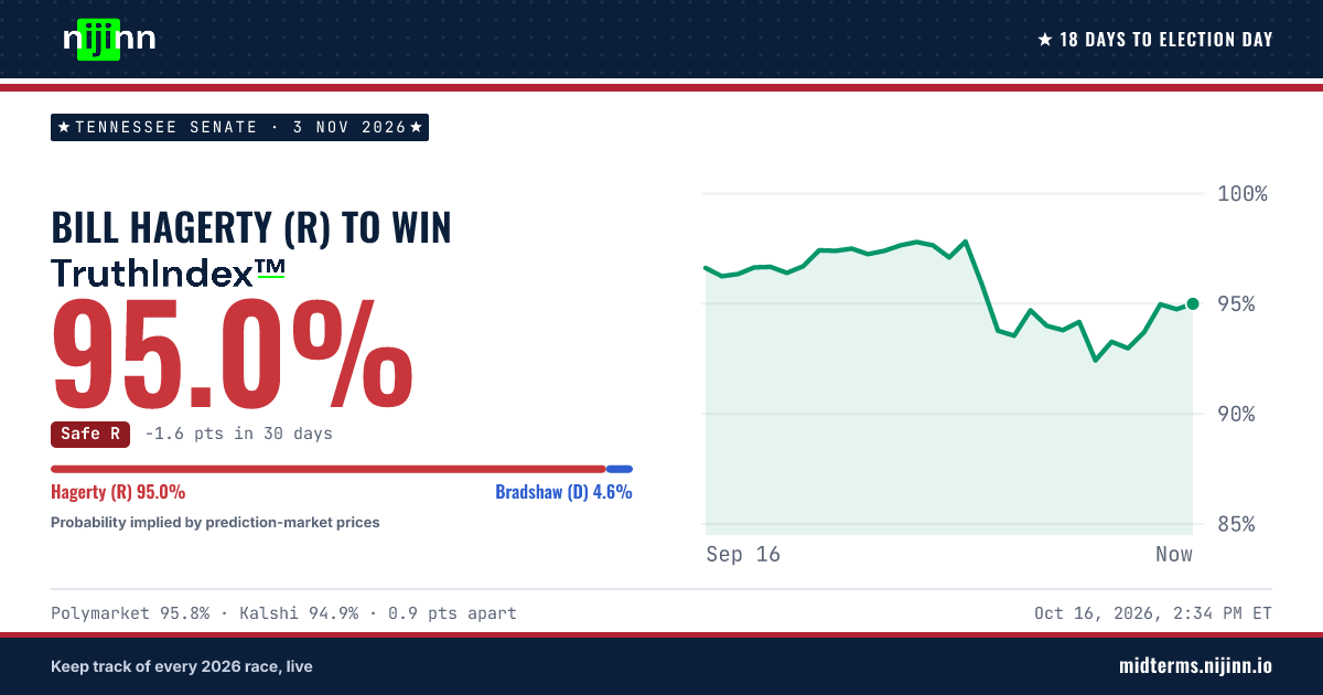 Tennessee Senate: Bill Hagerty (R) to win, TruthIndex™ 95.0%