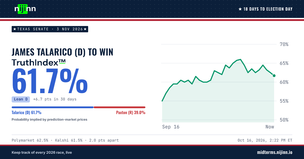 Texas Senate: James Talarico (D) to win, TruthIndex™ 61.7%