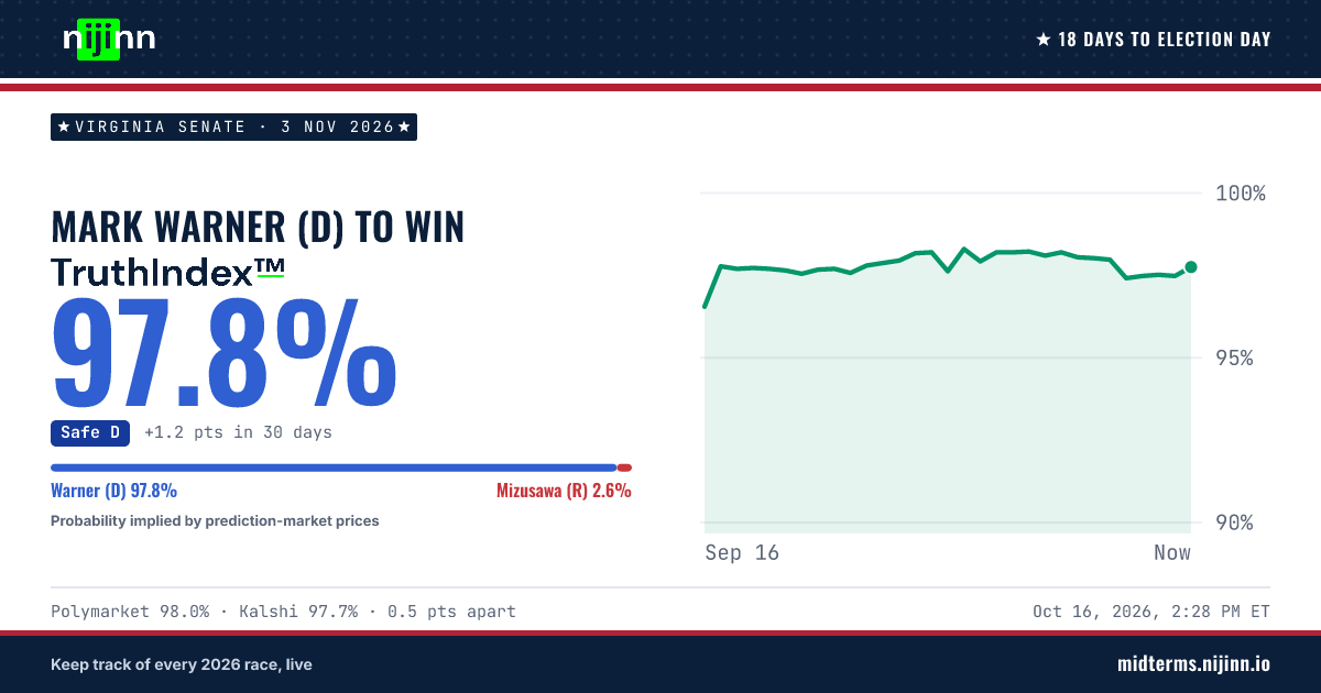 Virginia Senate: Mark Warner (D) to win, TruthIndex™ 97.8%