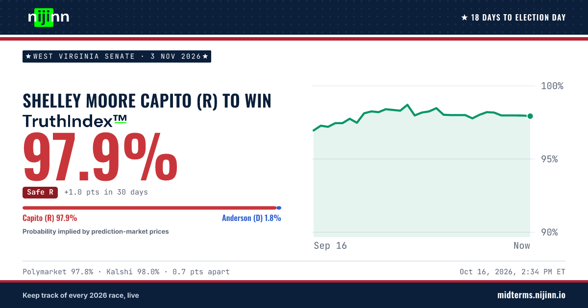 West Virginia Senate: Shelley Moore Capito (R) to win, TruthIndex™ 98.0%