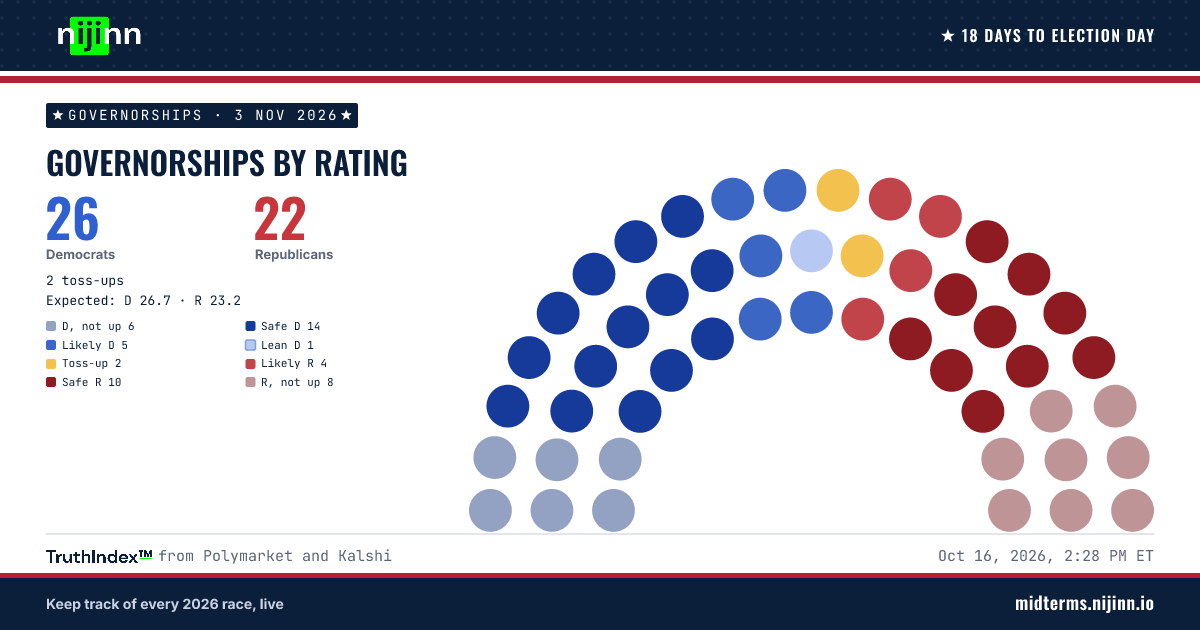 Half-circle chart of the 50 governorships by rating on the TruthIndex™: Democrats 26, Republicans 22, 2 toss-ups.