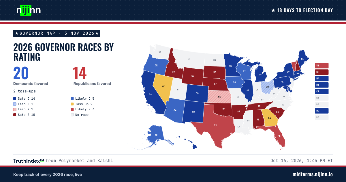 Map of the 2026 governor races by rating on the TruthIndex™: Democrats favored in 20 states, Republicans in 14, 2 toss-ups.