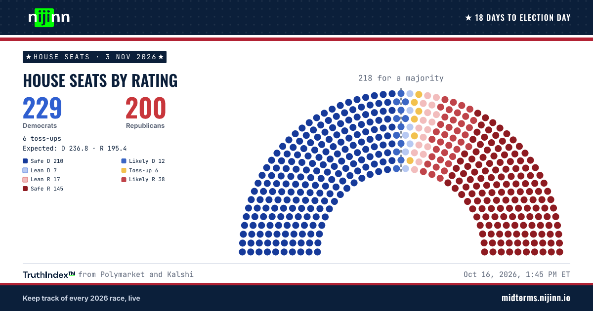 Half-circle chart of the 435 House seats by rating on the TruthIndex™: Democrats 229, Republicans 200, 6 toss-ups.