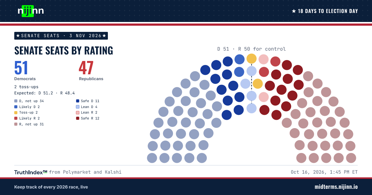 Half-circle chart of the 100 Senate seats by rating on the TruthIndex™: Democrats 51, Republicans 47, 2 toss-ups.