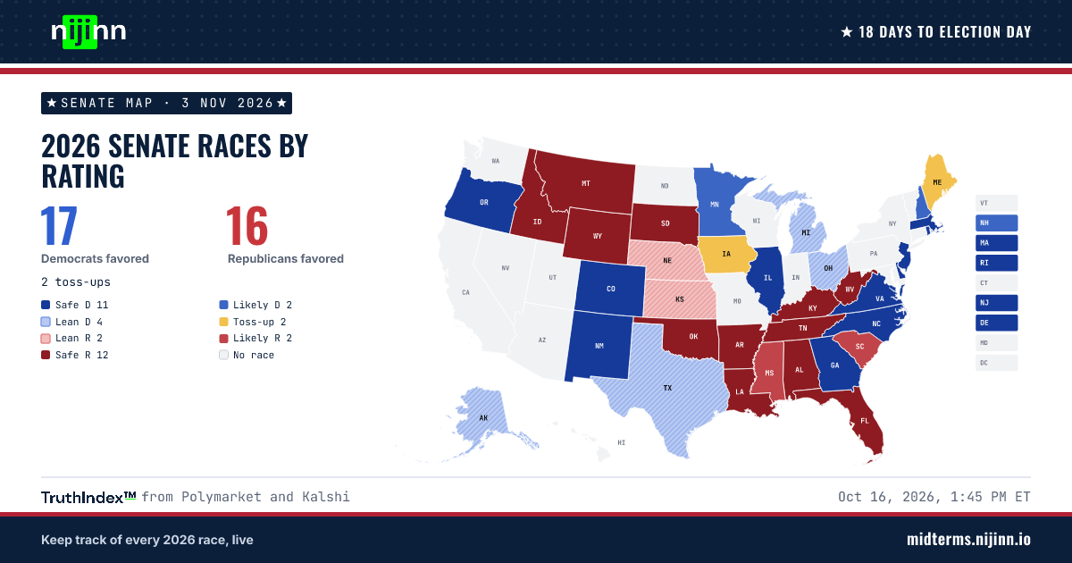 Map of the 2026 Senate races by rating on the TruthIndex™: Democrats favored in 17 states, Republicans in 16, 2 toss-ups.